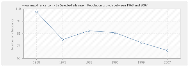Population La Salette-Fallavaux